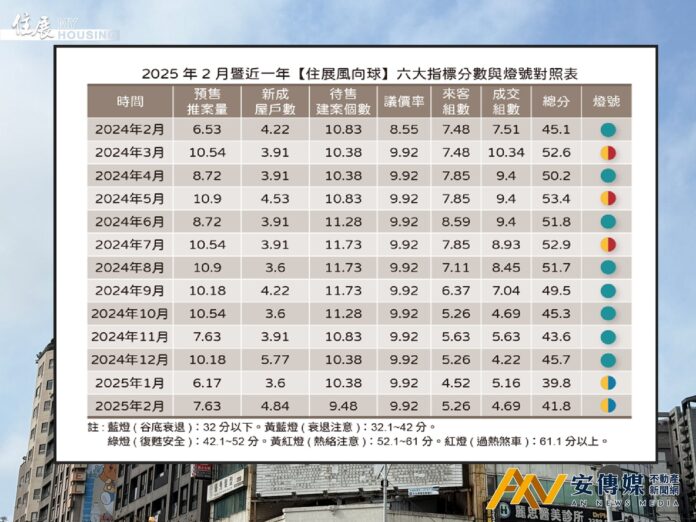 住展風向球再續「衰退」黃藍燈