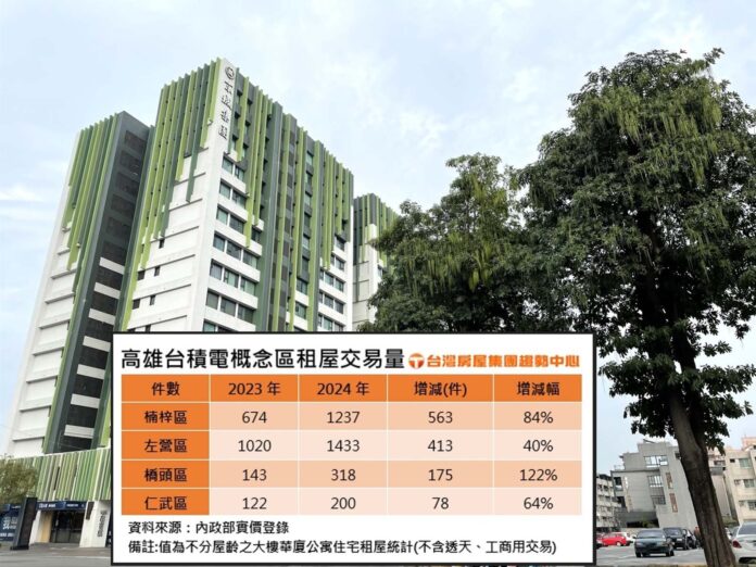 高雄台積電概念4區 租屋量增翻倍