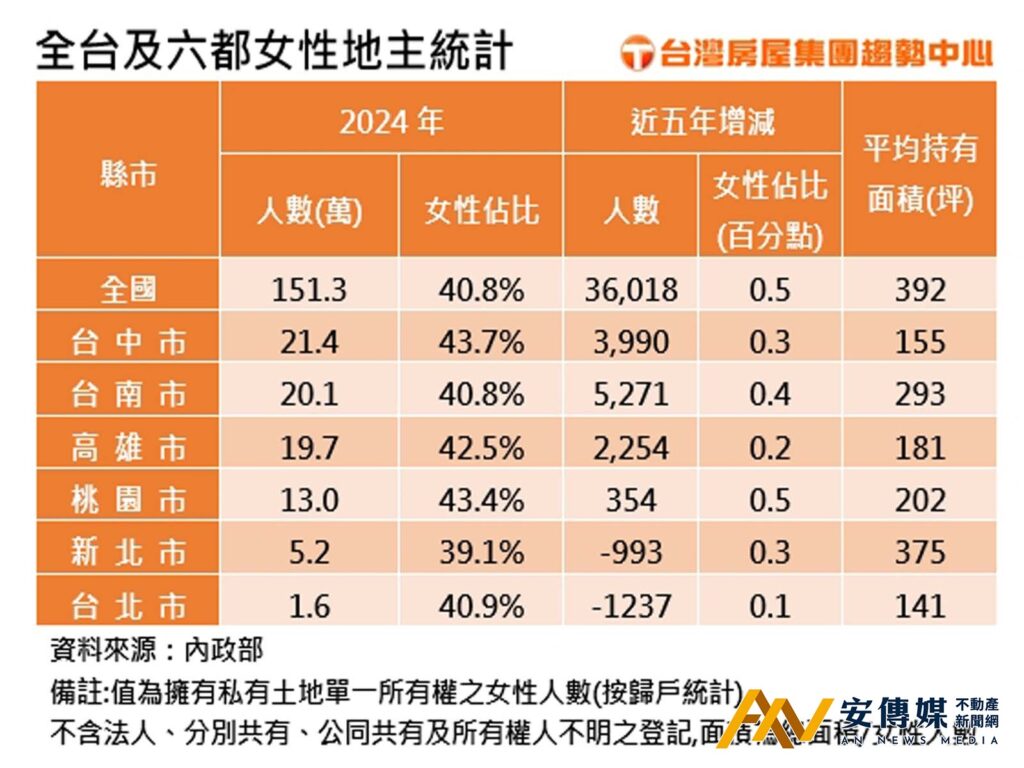 六都女地主台中最多！持有面積新北最大