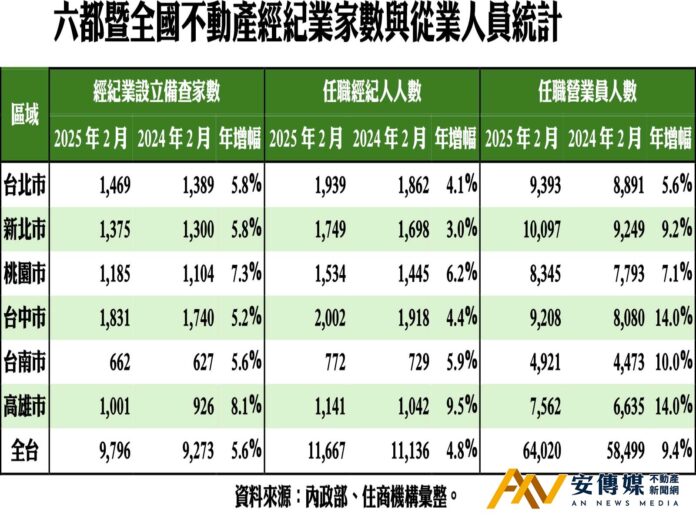 房市轉涼！六都房仲展店熱度「是這情況」