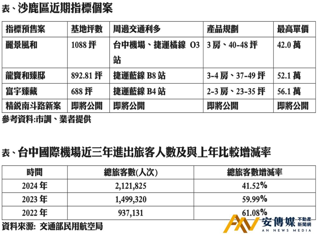 「台中國際機場特區」房市看俏