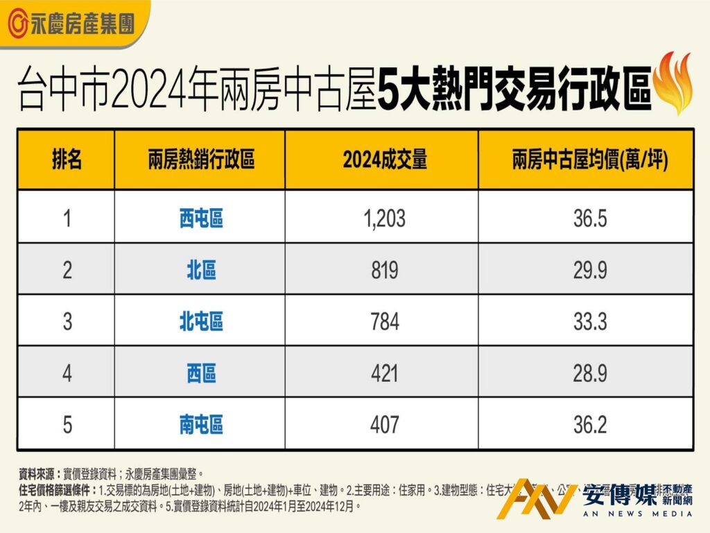 台中5大「中古小宅」交易熱區，均位於蛋黃區