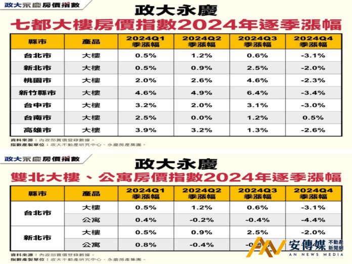 台北、新竹、台中大樓指數跌幅逾3％ 雙北公寓指數季跌超過4％