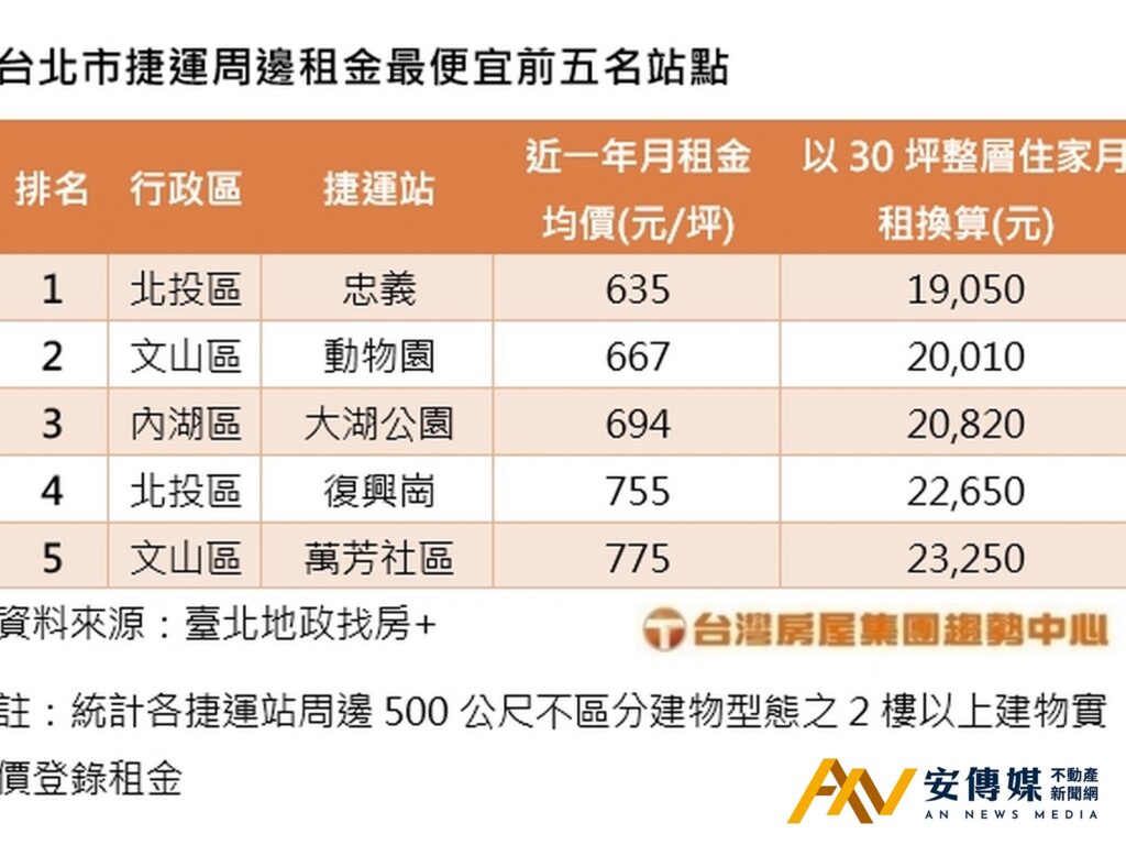 台北「甜甜價租金」北投和文山區「租+買」都親民