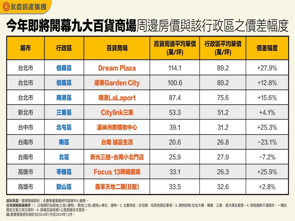 信義區「百貨宅」價差高出行政區近3成