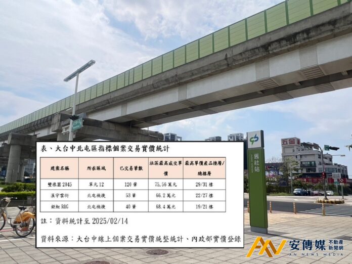 台中機捷特區、單元12雙軸線 品牌建商競爭烈