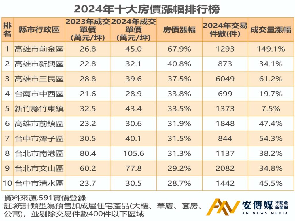2023VS.2024!房價漲幅前三名行政區皆由高雄包辦