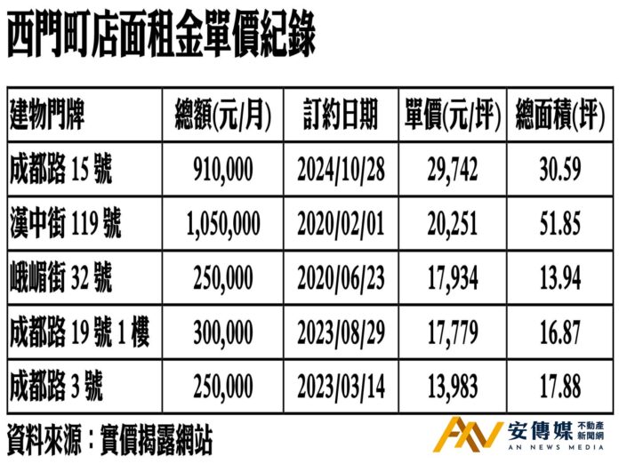 西門町店租實價每坪近3萬新高紀錄