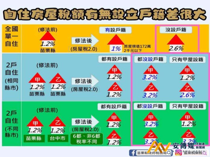 自住房屋稅額有無設立戶籍差很大