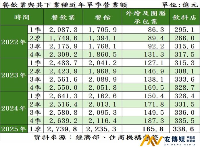 餐飲業營業額破歷史紀錄，店面帶動租金