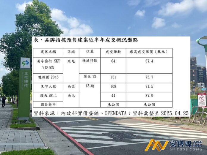 台中北屯「這2區」擁有捷運與機能雙重利多