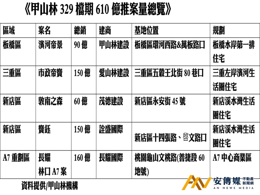 「濱河帝景」以新板特區最高價6折銷售,吸引買盤