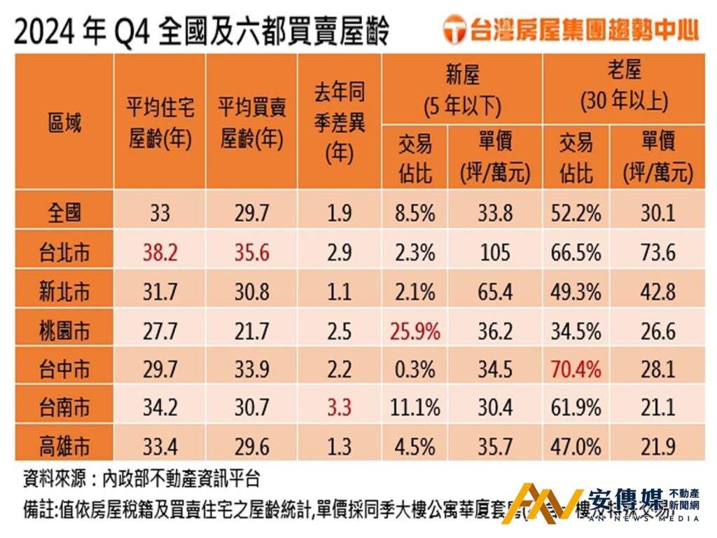 2024年Q4全國買賣屋齡29.7年創新高
