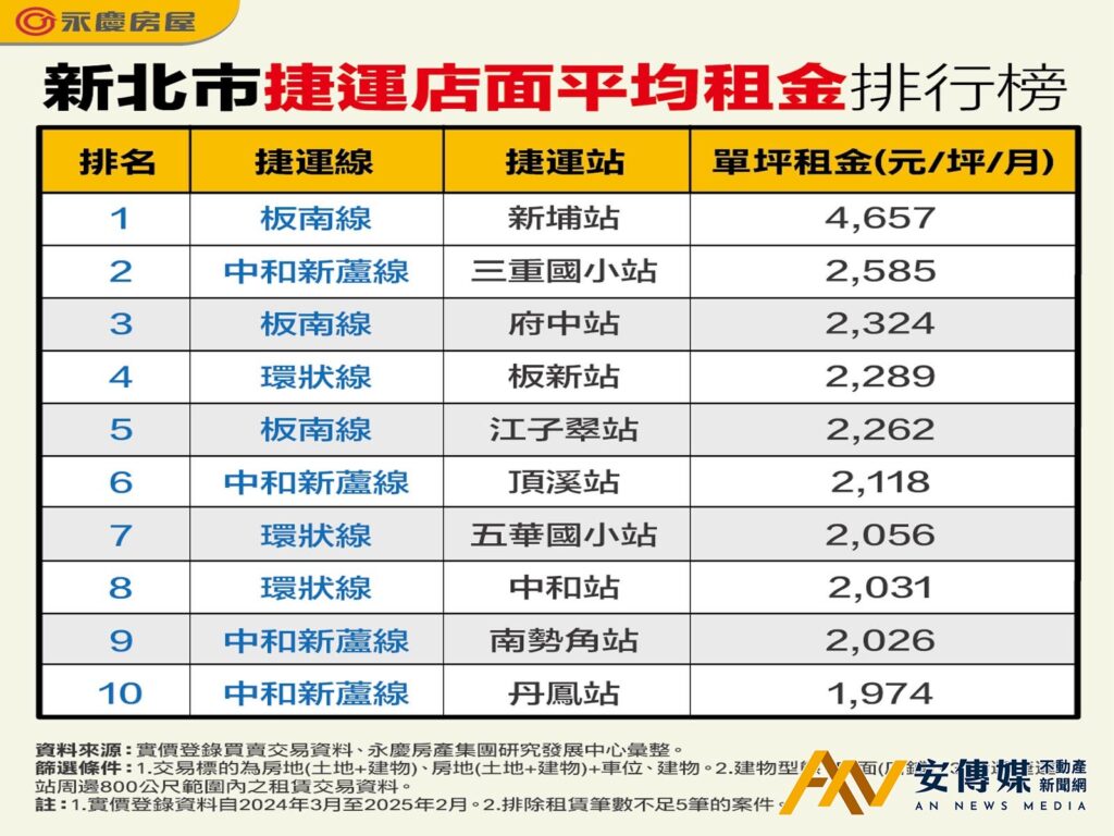 新北十大店租最貴捷運站中和新蘆線4站上榜