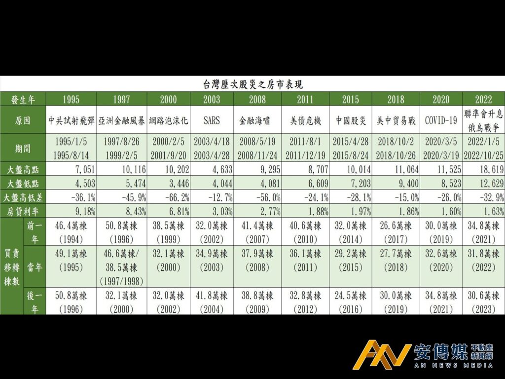股災+信用管制+金檢「房市難樂觀」?