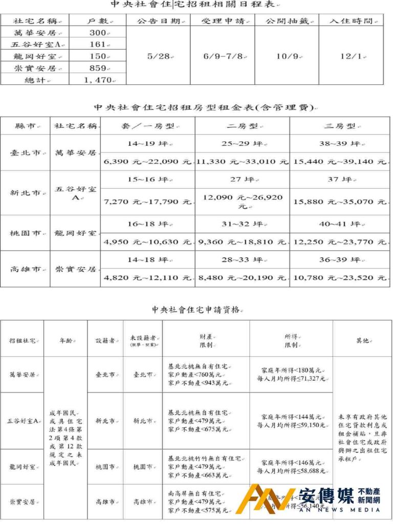 中央首波4案社宅1,470戶招租跨縣市也可申請
