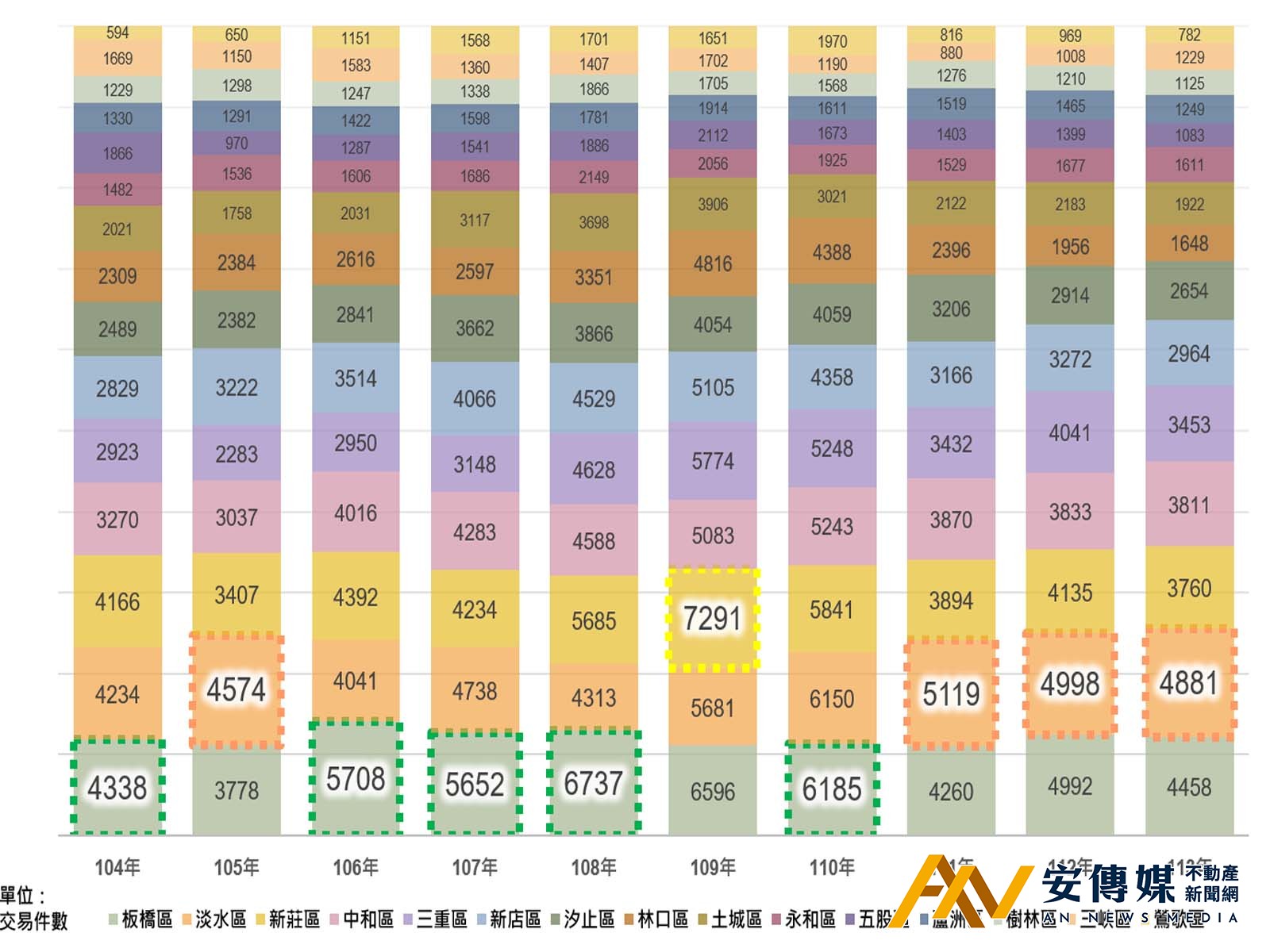 2024年Q4新北房市「量縮價續漲」成交均價年增13.73％ - 安傳媒不動產新聞網