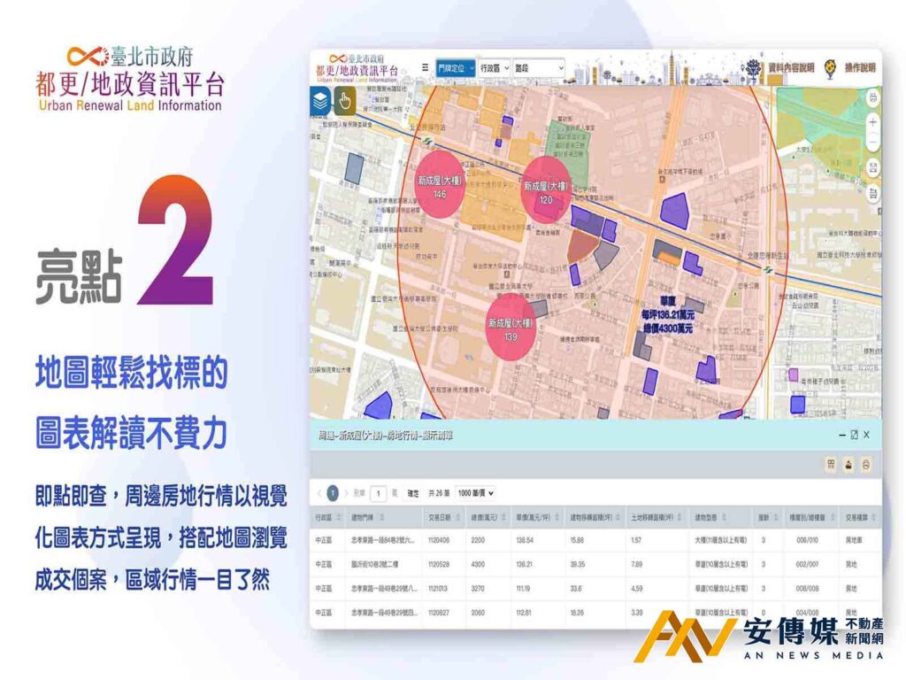 都更指南針「都更/地政資訊平台」第3波新功能上架