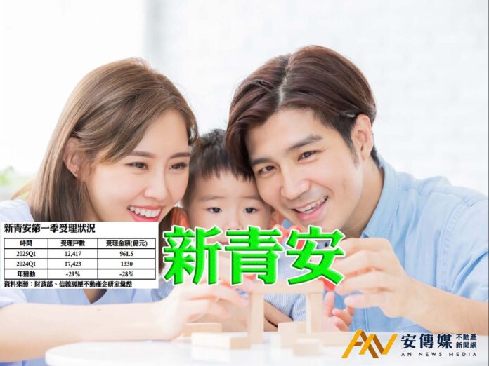 2025年Q1新青安受理戶數年減29％