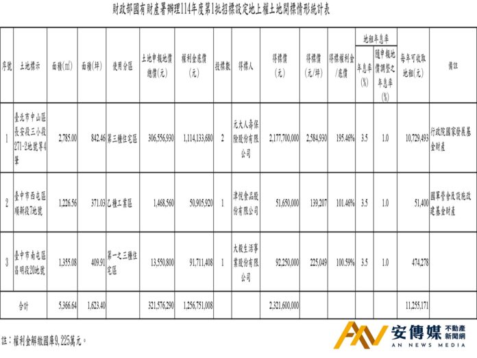 元大人壽保險21億餘元標得松江路靜巷內地上權