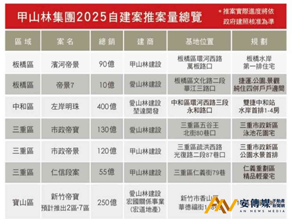 甲山林集團自建案 全面申請美國UL建築、健康「雙認證」
