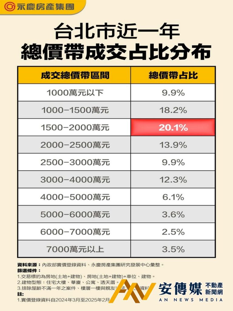 1500-2000萬元買北市中古屋「這裡」坪數最大
