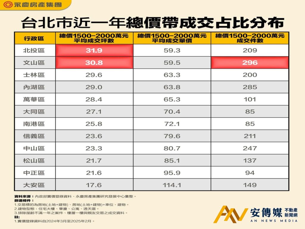 台北市近一年各行政區總價1500-2000萬區間可購買房屋坪數和單價對比