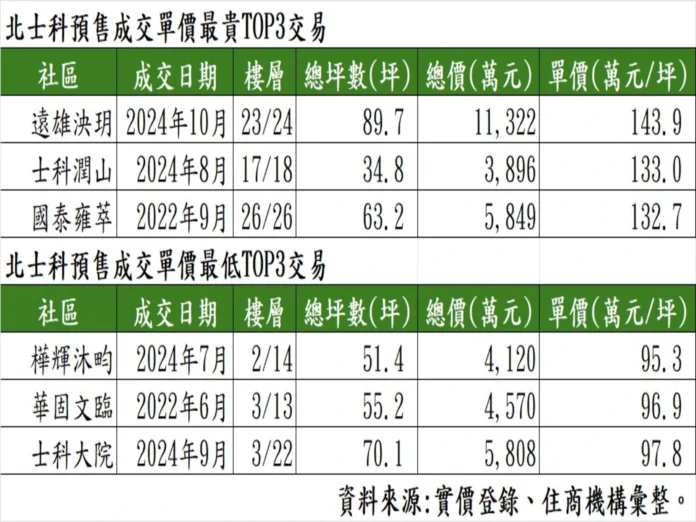 輝達還沒進駐，北士科房價「進逼市中心蛋黃區」