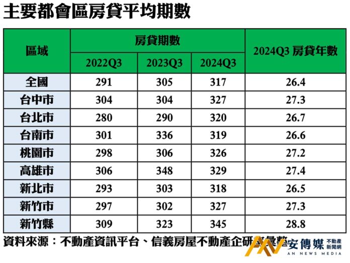30年房貸成主流「背後透露這訊息」