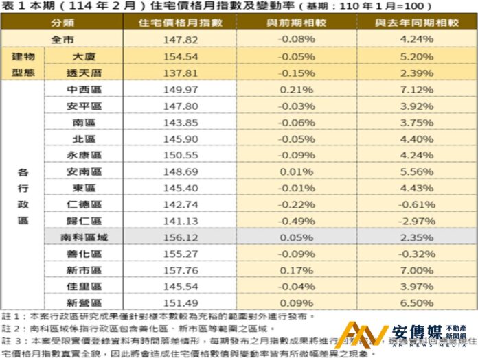 台南2月住宅呈現「價跌量縮」格局