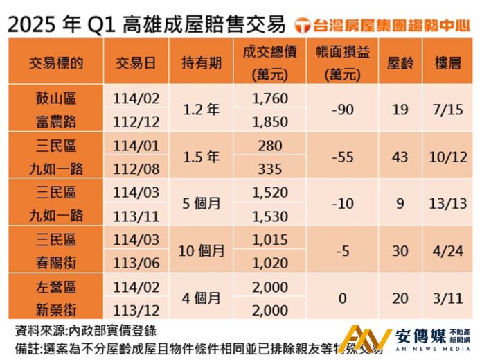 打炒房後，投資客「小賠出場」