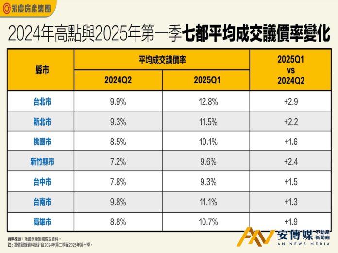 2025首季「議價率」出爐！「降價促成交」仍是關鍵