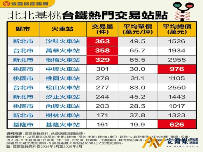 跟著台鐵車站置產！北北基桃「房市交易王」在這裡