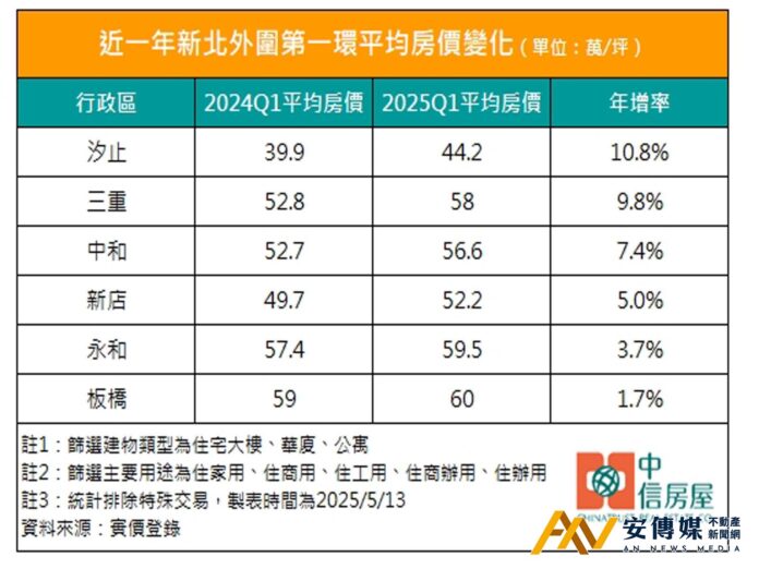 新北第一環！汐止房價年漲10.8％「3大關鍵」