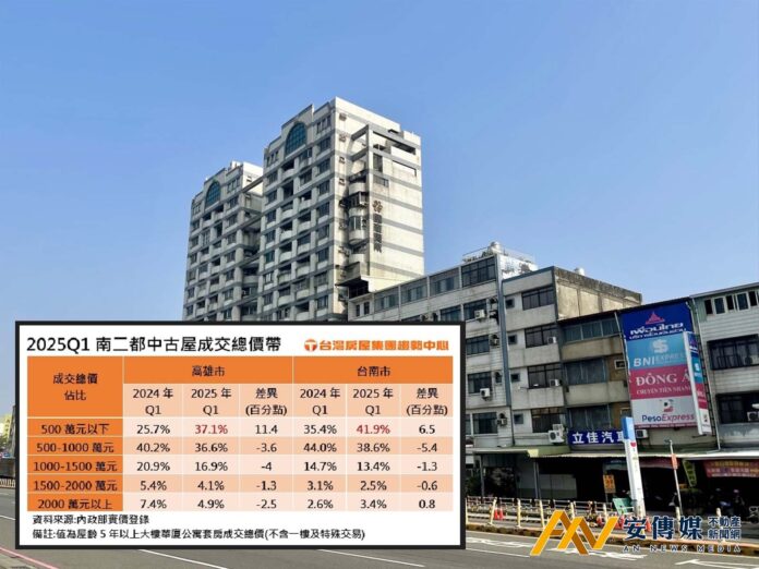 高雄台南中古屋市場變天！500萬以下低總價成交易主力