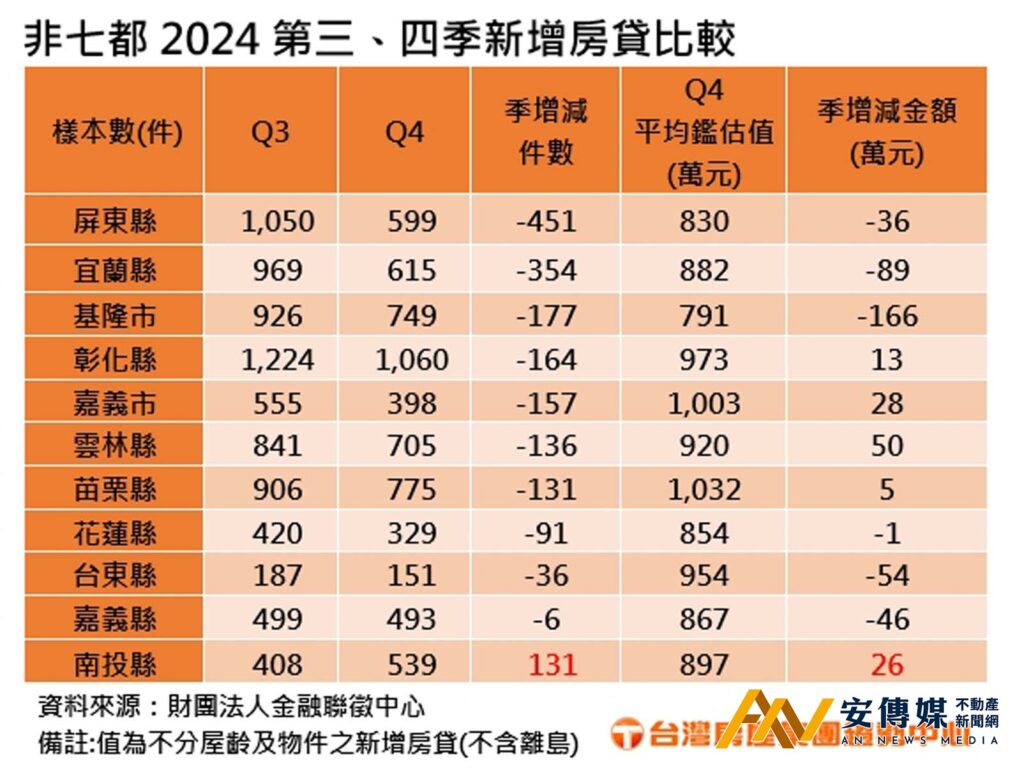 非都會區縣市Q4房屋核貸量全縮水,僅這縣市開紅盤