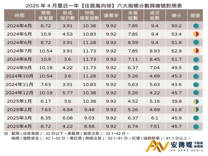 「住展風向球」透露房市「三升、一平、二降」