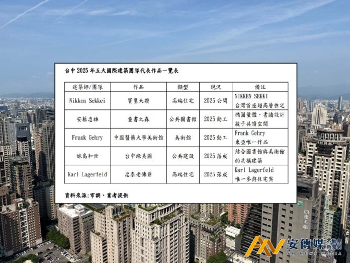 五大世界級建築團隊齊聚 形塑台中城市新天際線