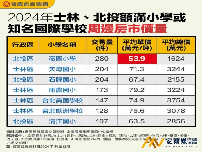 輝達將進駐北士科 周遭「學區房」引關注