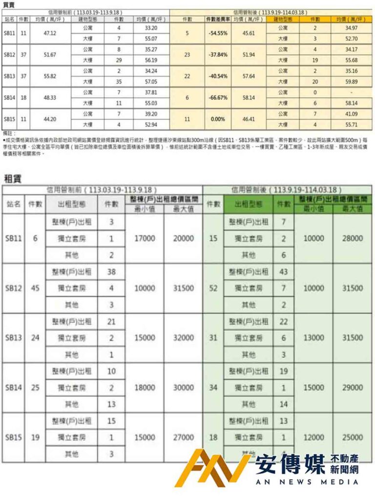 官方證實!汐東線沿線房市「量縮價穩」