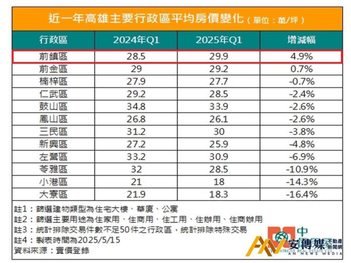 亞灣區帶動！南高雄「富人區」前鎮+前金「房價領漲」