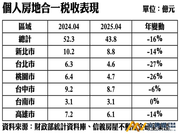 房市「涼」了！4月個人房地合一稅年減16％