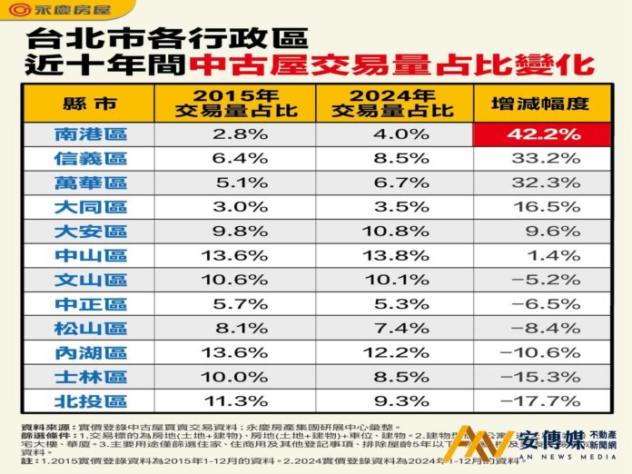 台北近10年「這區」中古屋交易占比增幅居冠