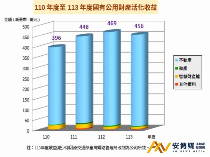 國產署多元活化運用國有公用財產，創造國產附加價值