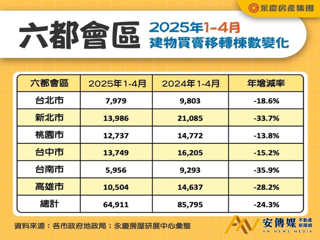 近7年新低!六都1-4月房市交易年減24.3%