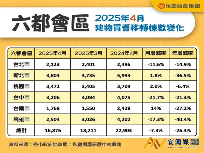 近7年新低！六都1-4月房市交易年減24.3％