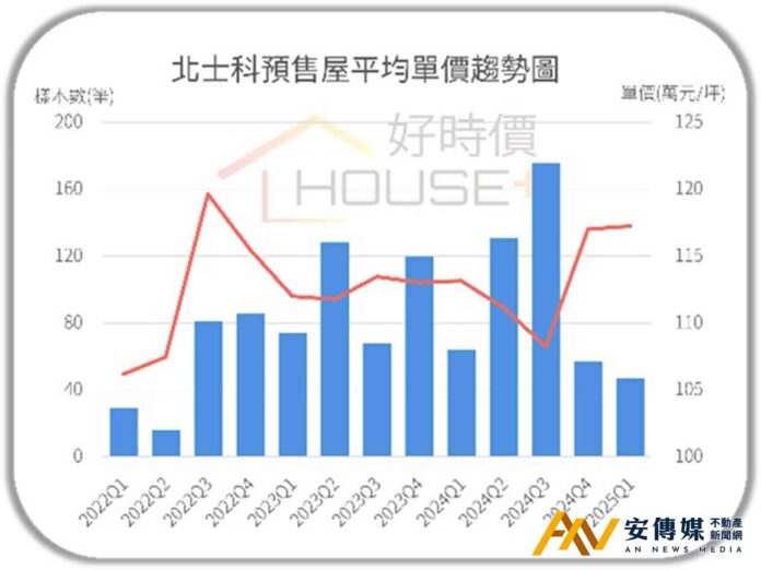 輝達進駐北士科引爆房市「外溢效應」？專家：不宜過度樂觀！