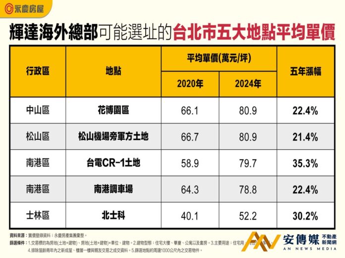 輝達海外總部台灣設址，區域房價會漲嗎？