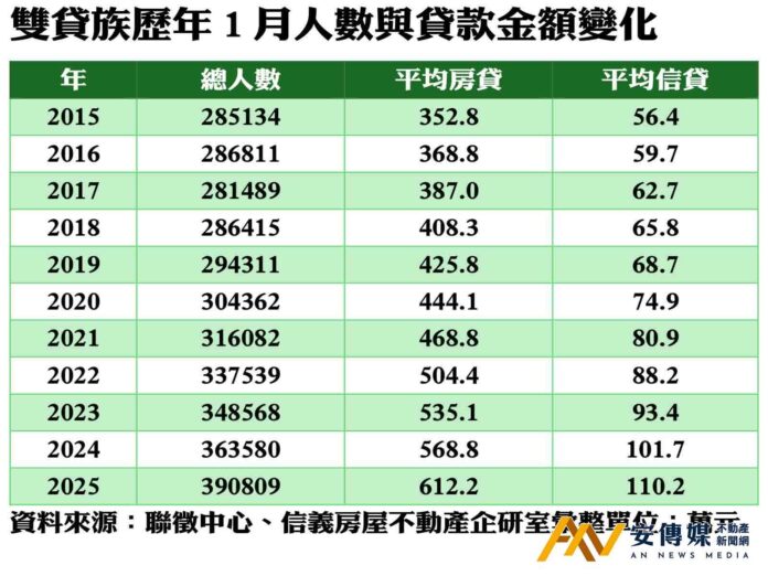 聯徵中心統計！1月「雙貸族」人數金額雙雙創高