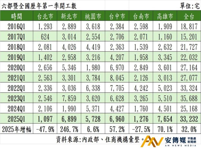Q1建商開工量逆勢漲「有著無奈的壓力」